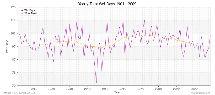 Yearly Total Wet Days 1901 - 2009 Latitude 41.75 Longitude 8.75