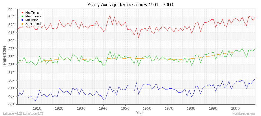 Yearly Average Temperatures 2010 - 2009 (English) Latitude 42.25 Longitude 8.75