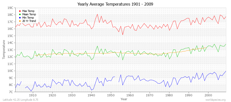 Yearly Average Temperatures 2010 - 2009 (Metric) Latitude 42.25 Longitude 8.75