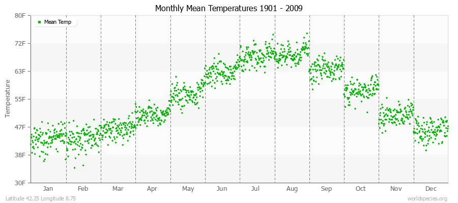 Monthly Mean Temperatures 1901 - 2009 (English) Latitude 42.25 Longitude 8.75