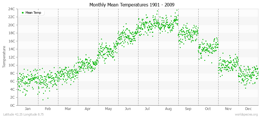 Monthly Mean Temperatures 1901 - 2009 (Metric) Latitude 42.25 Longitude 8.75