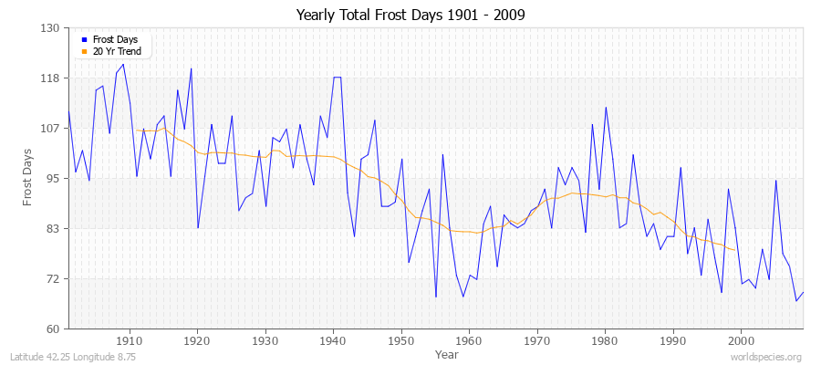 Yearly Total Frost Days 1901 - 2009 Latitude 42.25 Longitude 8.75