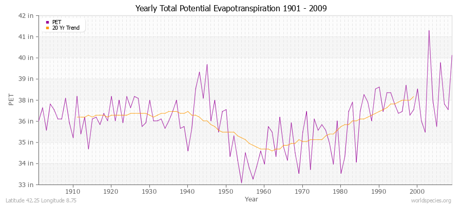 Yearly Total Potential Evapotranspiration 1901 - 2009 (English) Latitude 42.25 Longitude 8.75