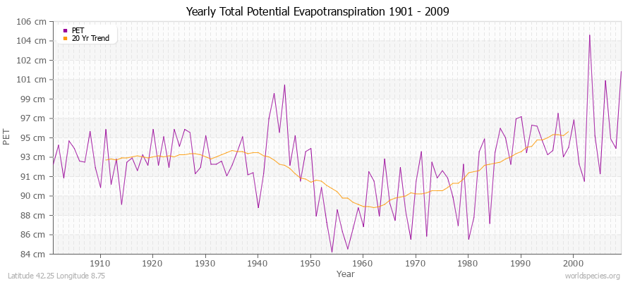 Yearly Total Potential Evapotranspiration 1901 - 2009 (Metric) Latitude 42.25 Longitude 8.75