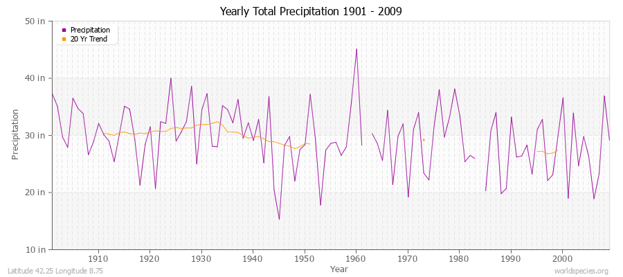 Yearly Total Precipitation 1901 - 2009 (English) Latitude 42.25 Longitude 8.75