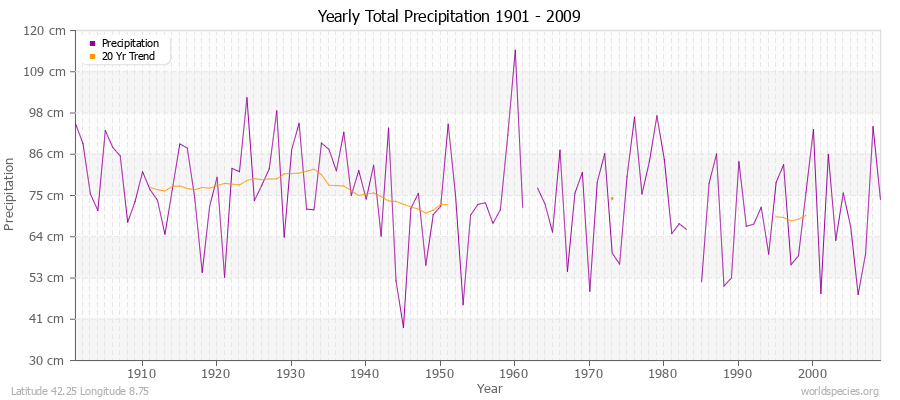 Yearly Total Precipitation 1901 - 2009 (Metric) Latitude 42.25 Longitude 8.75