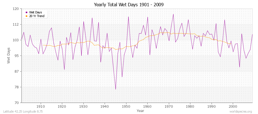 Yearly Total Wet Days 1901 - 2009 Latitude 42.25 Longitude 8.75