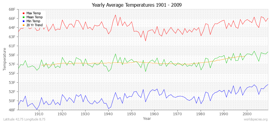 Yearly Average Temperatures 2010 - 2009 (English) Latitude 42.75 Longitude 8.75