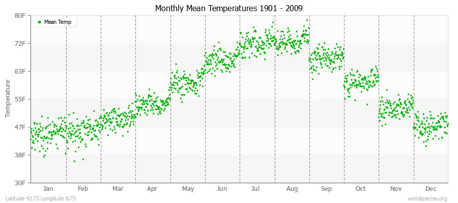 Monthly Mean Temperatures 1901 - 2009 (English) Latitude 42.75 Longitude 8.75