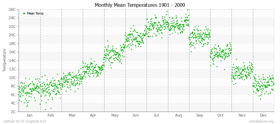 Monthly Mean Temperatures 1901 - 2009 (Metric) Latitude 42.75 Longitude 8.75