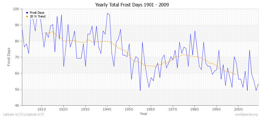 Yearly Total Frost Days 1901 - 2009 Latitude 42.75 Longitude 8.75