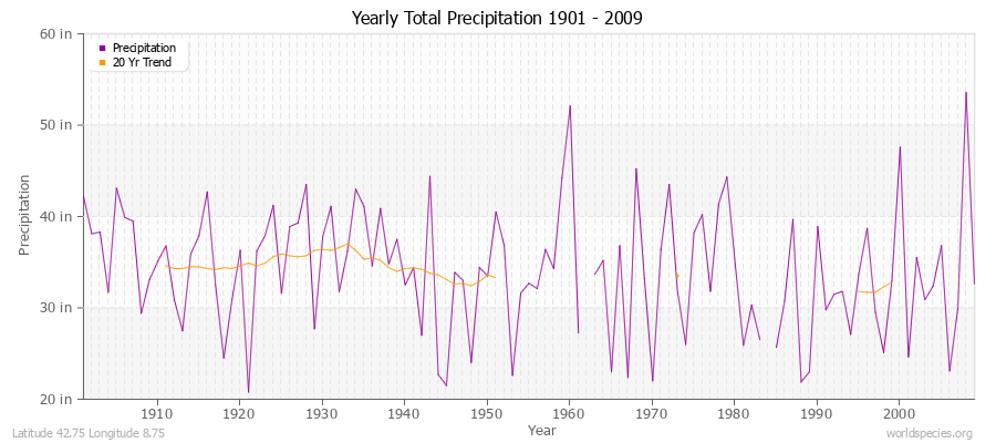 Yearly Total Precipitation 1901 - 2009 (English) Latitude 42.75 Longitude 8.75