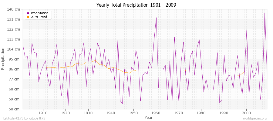 Yearly Total Precipitation 1901 - 2009 (Metric) Latitude 42.75 Longitude 8.75