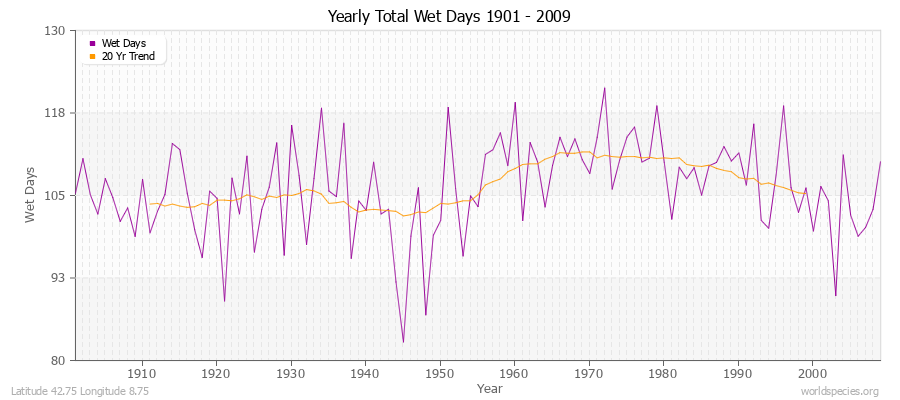 Yearly Total Wet Days 1901 - 2009 Latitude 42.75 Longitude 8.75