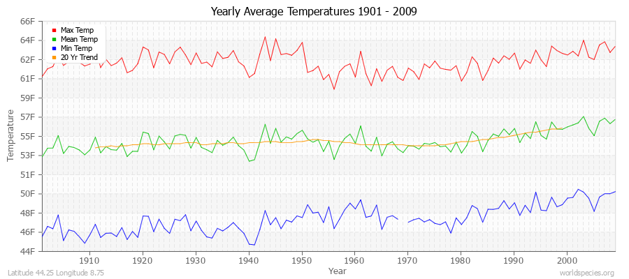Yearly Average Temperatures 2010 - 2009 (English) Latitude 44.25 Longitude 8.75