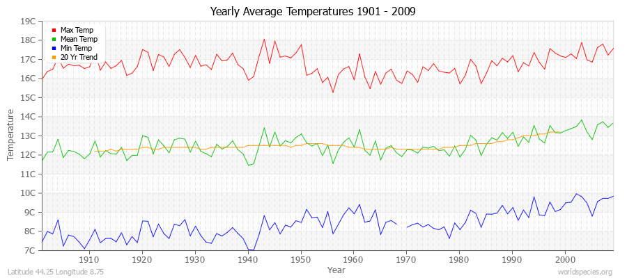Yearly Average Temperatures 2010 - 2009 (Metric) Latitude 44.25 Longitude 8.75