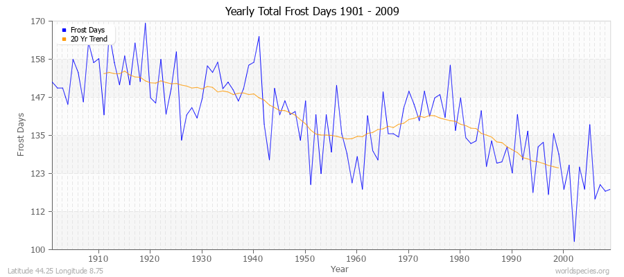 Yearly Total Frost Days 1901 - 2009 Latitude 44.25 Longitude 8.75