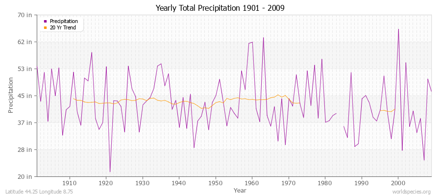 Yearly Total Precipitation 1901 - 2009 (English) Latitude 44.25 Longitude 8.75