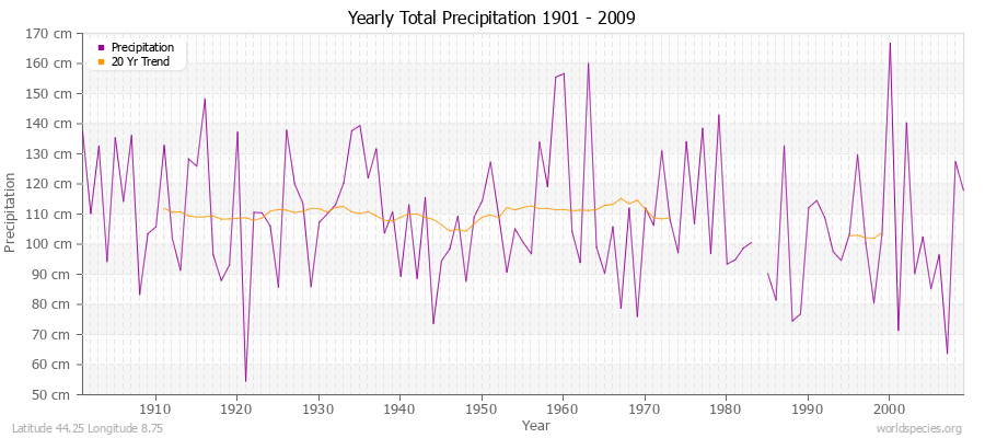 Yearly Total Precipitation 1901 - 2009 (Metric) Latitude 44.25 Longitude 8.75