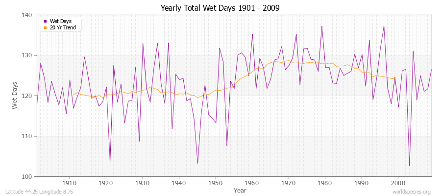 Yearly Total Wet Days 1901 - 2009 Latitude 44.25 Longitude 8.75