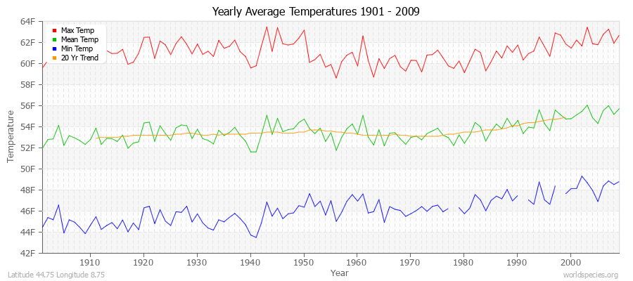 Yearly Average Temperatures 2010 - 2009 (English) Latitude 44.75 Longitude 8.75