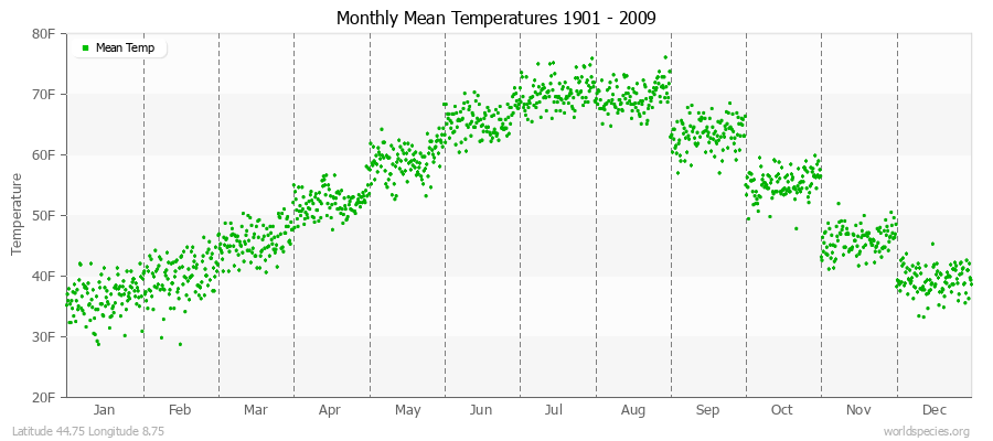 Monthly Mean Temperatures 1901 - 2009 (English) Latitude 44.75 Longitude 8.75