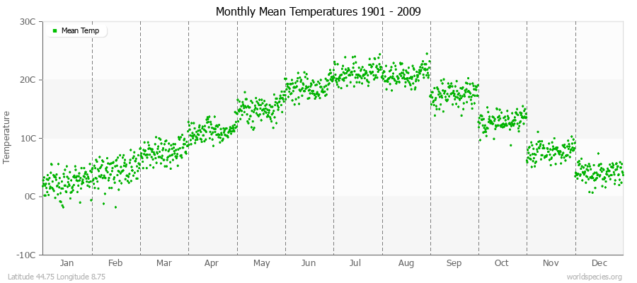 Monthly Mean Temperatures 1901 - 2009 (Metric) Latitude 44.75 Longitude 8.75