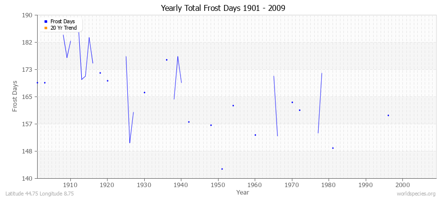 Yearly Total Frost Days 1901 - 2009 Latitude 44.75 Longitude 8.75