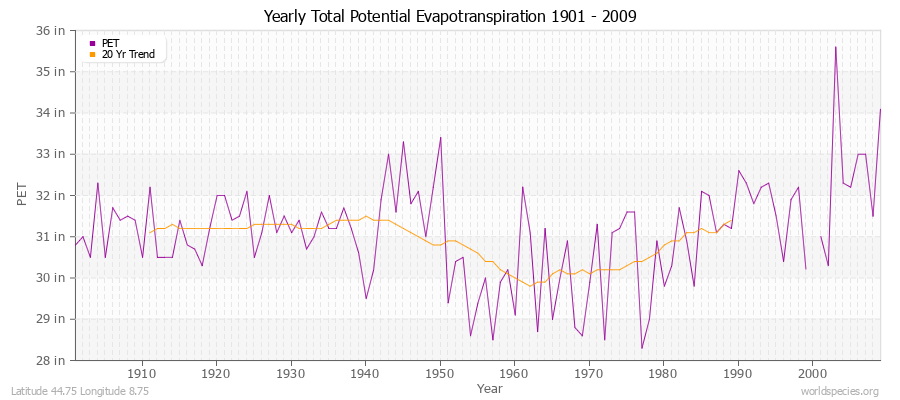 Yearly Total Potential Evapotranspiration 1901 - 2009 (English) Latitude 44.75 Longitude 8.75