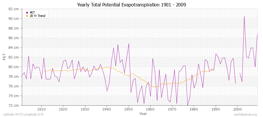 Yearly Total Potential Evapotranspiration 1901 - 2009 (Metric) Latitude 44.75 Longitude 8.75