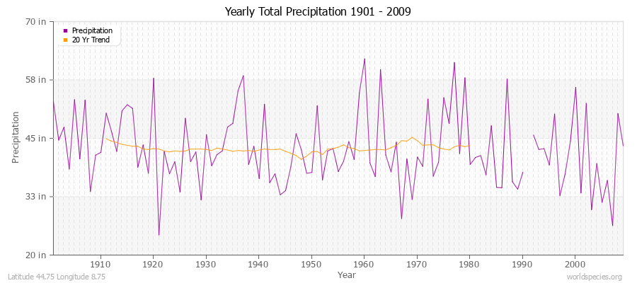 Yearly Total Precipitation 1901 - 2009 (English) Latitude 44.75 Longitude 8.75