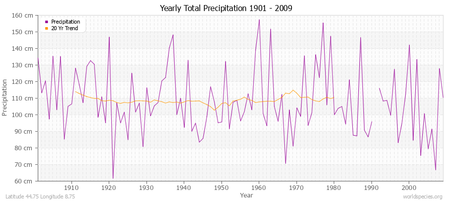 Yearly Total Precipitation 1901 - 2009 (Metric) Latitude 44.75 Longitude 8.75
