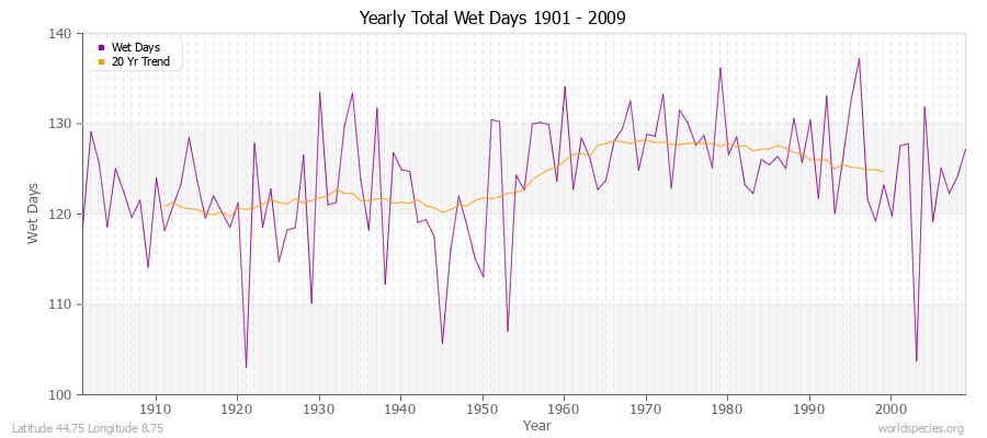 Yearly Total Wet Days 1901 - 2009 Latitude 44.75 Longitude 8.75
