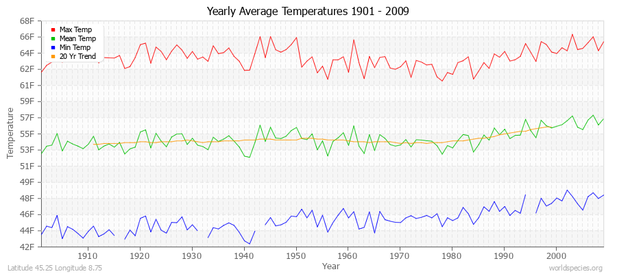 Yearly Average Temperatures 2010 - 2009 (English) Latitude 45.25 Longitude 8.75