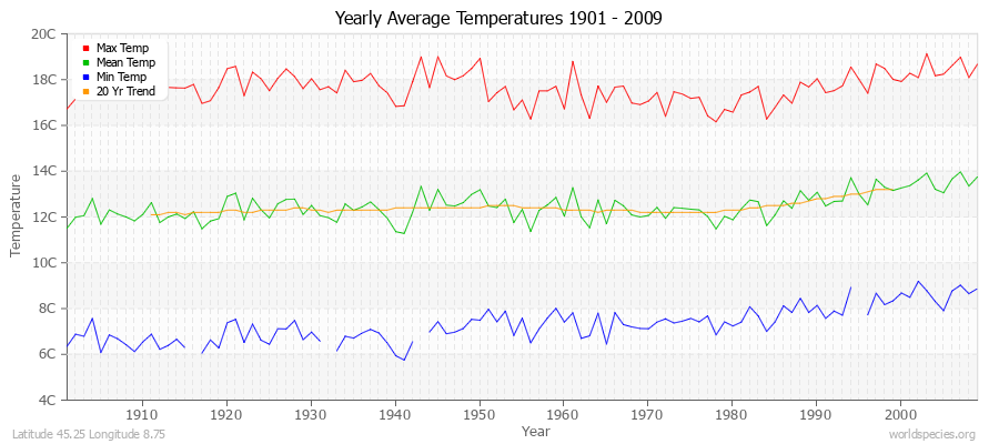 Yearly Average Temperatures 2010 - 2009 (Metric) Latitude 45.25 Longitude 8.75