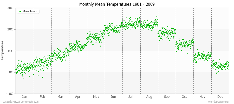 Monthly Mean Temperatures 1901 - 2009 (Metric) Latitude 45.25 Longitude 8.75