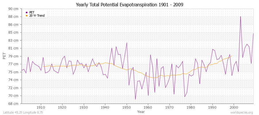 Yearly Total Potential Evapotranspiration 1901 - 2009 (Metric) Latitude 45.25 Longitude 8.75