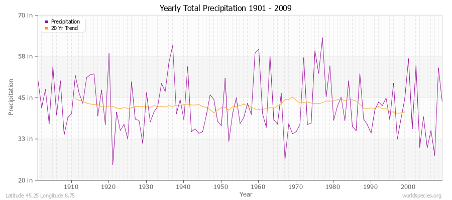 Yearly Total Precipitation 1901 - 2009 (English) Latitude 45.25 Longitude 8.75