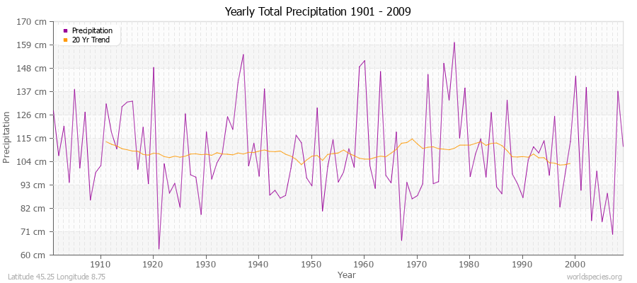 Yearly Total Precipitation 1901 - 2009 (Metric) Latitude 45.25 Longitude 8.75