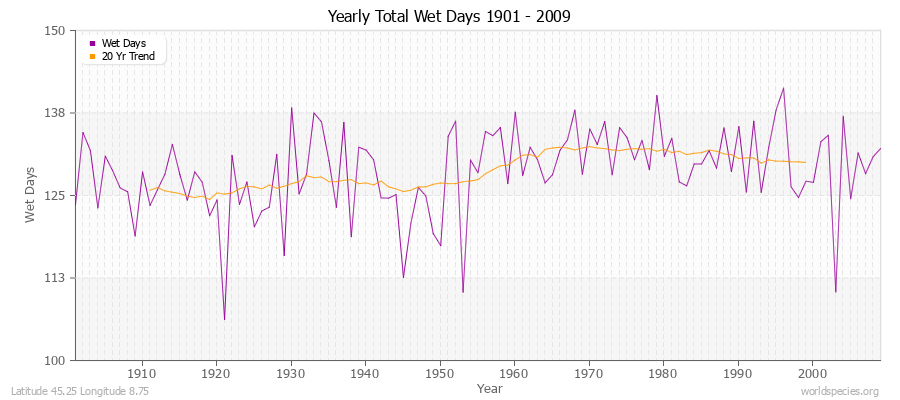 Yearly Total Wet Days 1901 - 2009 Latitude 45.25 Longitude 8.75