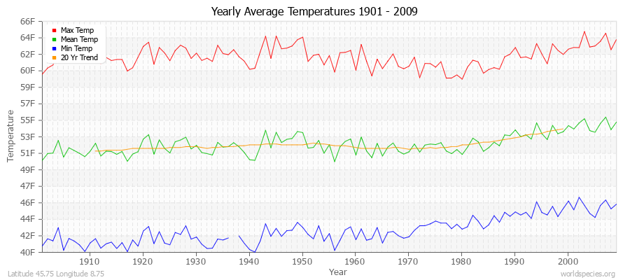 Yearly Average Temperatures 2010 - 2009 (English) Latitude 45.75 Longitude 8.75