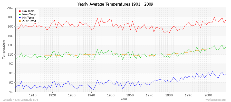 Yearly Average Temperatures 2010 - 2009 (Metric) Latitude 45.75 Longitude 8.75