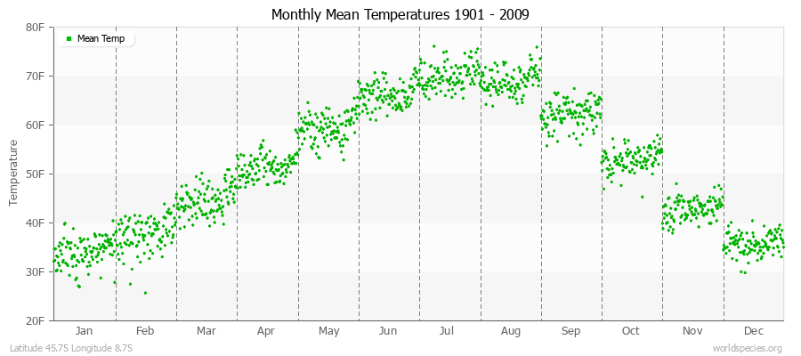 Monthly Mean Temperatures 1901 - 2009 (English) Latitude 45.75 Longitude 8.75