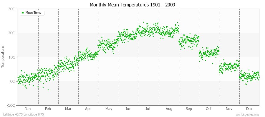 Monthly Mean Temperatures 1901 - 2009 (Metric) Latitude 45.75 Longitude 8.75
