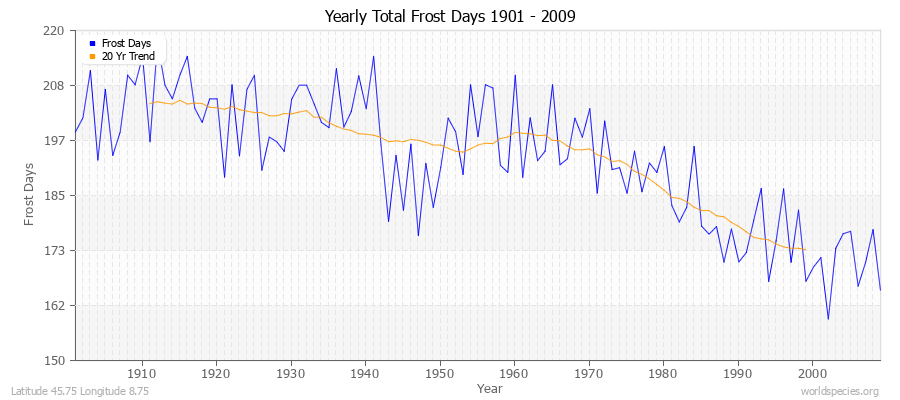 Yearly Total Frost Days 1901 - 2009 Latitude 45.75 Longitude 8.75