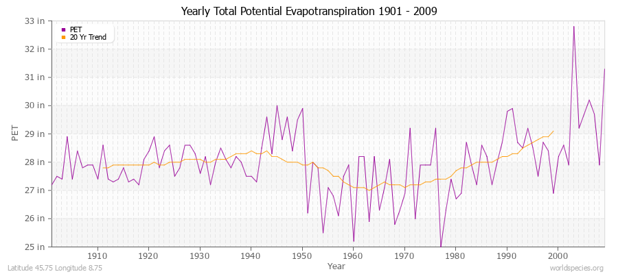 Yearly Total Potential Evapotranspiration 1901 - 2009 (English) Latitude 45.75 Longitude 8.75