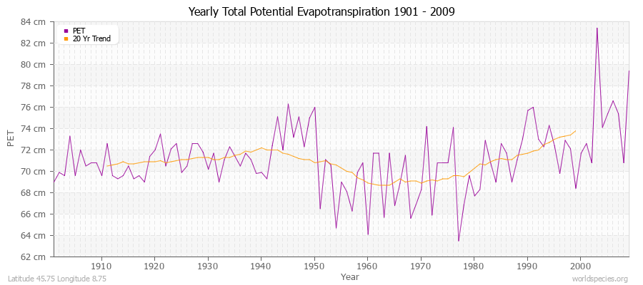 Yearly Total Potential Evapotranspiration 1901 - 2009 (Metric) Latitude 45.75 Longitude 8.75