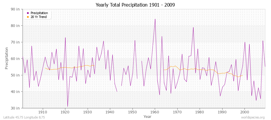 Yearly Total Precipitation 1901 - 2009 (English) Latitude 45.75 Longitude 8.75