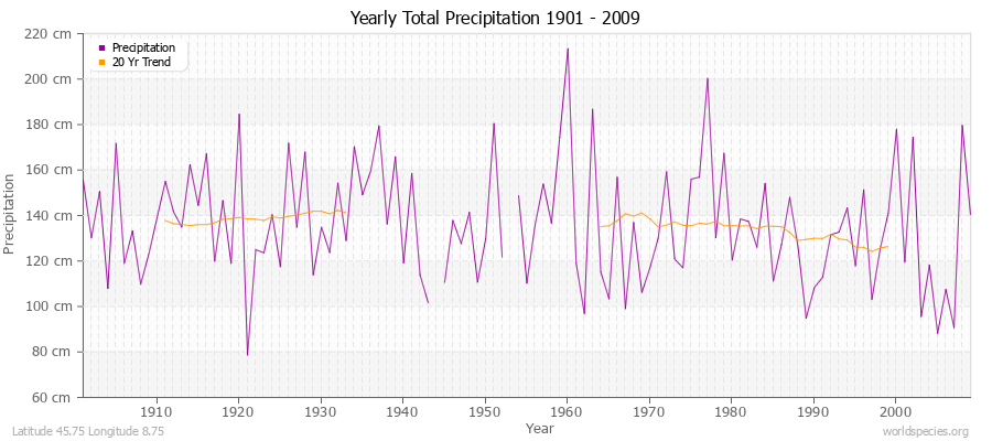 Yearly Total Precipitation 1901 - 2009 (Metric) Latitude 45.75 Longitude 8.75