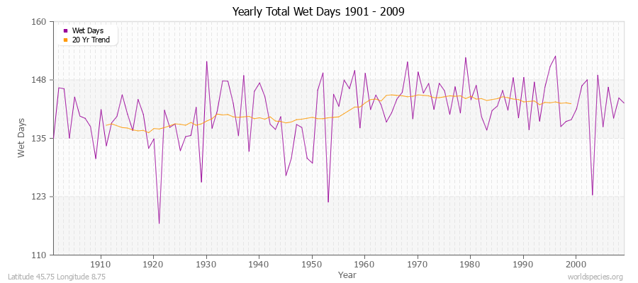 Yearly Total Wet Days 1901 - 2009 Latitude 45.75 Longitude 8.75